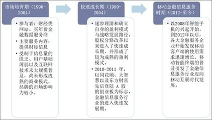2019年中國互聯(lián)網金融信息服務行業(yè)市場現狀與競爭格局分析 綜合性金融信息服務逐步成為發(fā)展趨勢
